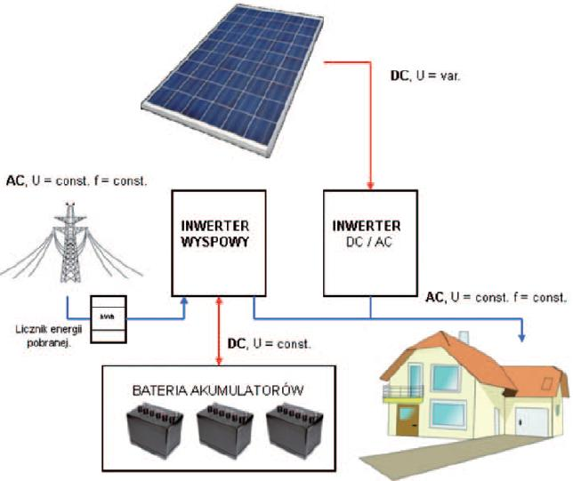 nie przyłączane do sieci elektroenergetycznej (ang.