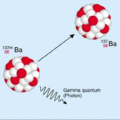 Rozpad Gamma W jądrze istnieją poziomy energii, podobne do poziomów odpowiadających orbitom elektronowym, Przejścia elektronów na niższe orbity powodują emisję fotonów światła, natomiast przejścia