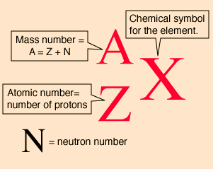 Liczba masowa (A) - całkowita liczba nukleonów (protony +