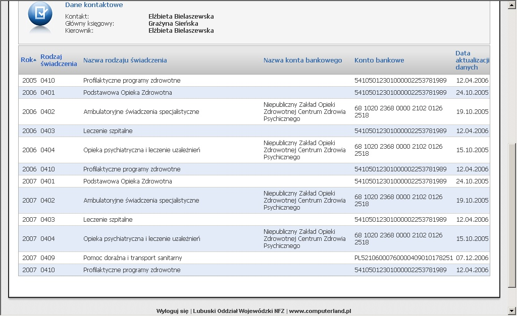 PORTAL ŚWIADCZENIODAWCY 16 Wybranie tej opcji powoduje przejście do prezentacji danych podstawowych Świadczeniodawcy wraz z listą kont bankowych zdefiniowanych niezależnie, wyświetlanych u dołu