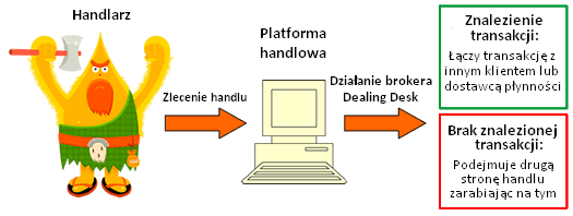 międzybankowym (Interbanku). Nie masz się jednak czego bać, ponieważ z uwagi na konkurencję stawki oferowane przez brokerów DD są bardzo podobne (jeśli nawet nie te same) co na rynku międzybankowym.