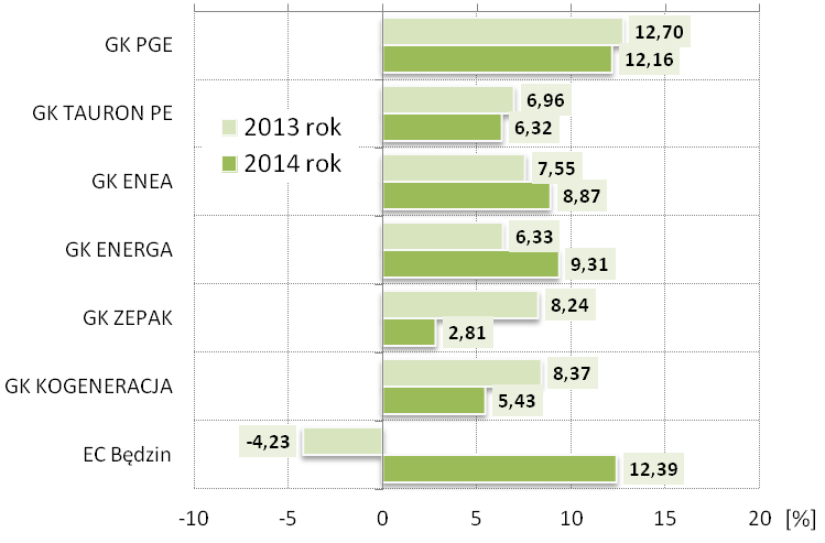 podlegającym regulacji, który pozwala na pozyskiwanie środków przeznaczonych na rozwój majątku sieciowego: W Grupie TAURON segment dystrybucji dał blisko 67% wyniku EBIT, drugim w kolejności był