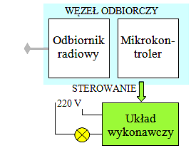 Protokół EnOcean Sieć EnOcean może zawierać trzy podstawowe typy węzłów, tzn.