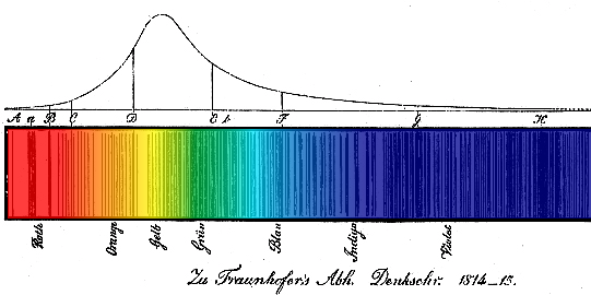 Źródła światła: 1. Lampy a) szerokopasmowe, rozkład Plancka 2hc I( λ) = 5 λ 2 e 1 hc λk T B 1 b) lampy selektywne np.