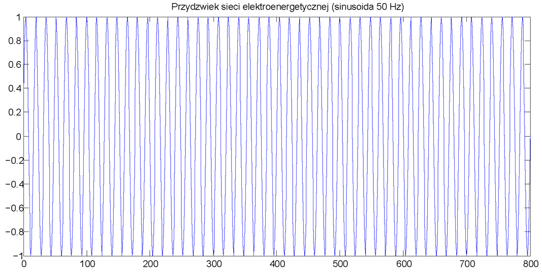 Syntetyczny sygnał EKG + dryft linii izoelektrycznej