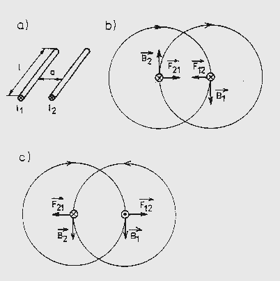 Rys. 2 Kierunki oddziaływania sił przy przepływie prądu przez układ dwóch przewodników: a) układ przewodników, b) zgodny kierunek przepływu prądu, c) przeciwny kierunek przepływu prądu, gdzie : F