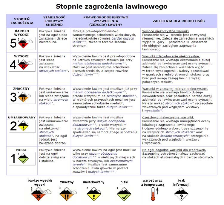 ABC LAWINOWE Stopnie zagrożenia lawinowego Poziom zagrożenia lawinowego określa pięciostopniowa skala (źródło: www.topr.