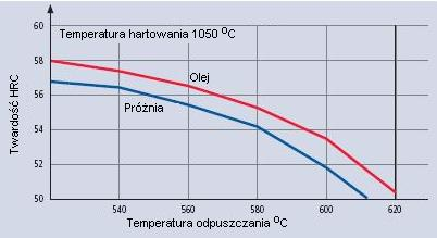 Stan dostawy wyżarzony: max. 205 HB Obróbka cieplna Wyżarzanie temperatura 750 do 800 C; czas wygrzewania wynosi 6 do 8 godzin wolne, kontrolowane chłodzenie w piecu z prędkością 10 do 20 o C/godz.