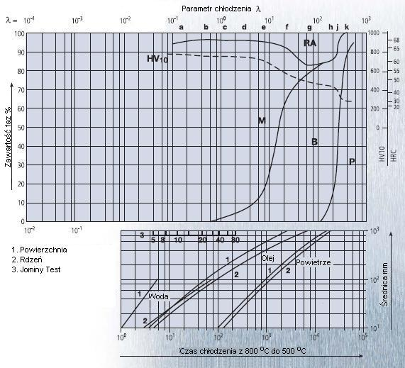 Wykresy CTP ciągłego chłodzenia Temperatura austenityzacji: 1050 C czas austenityzacji: 30 minut 5 100 zawartość faz w % 0,15 400 parametr chłodzenia λ tj. czas chłodzenia w zakresie 800 500 C w sek.