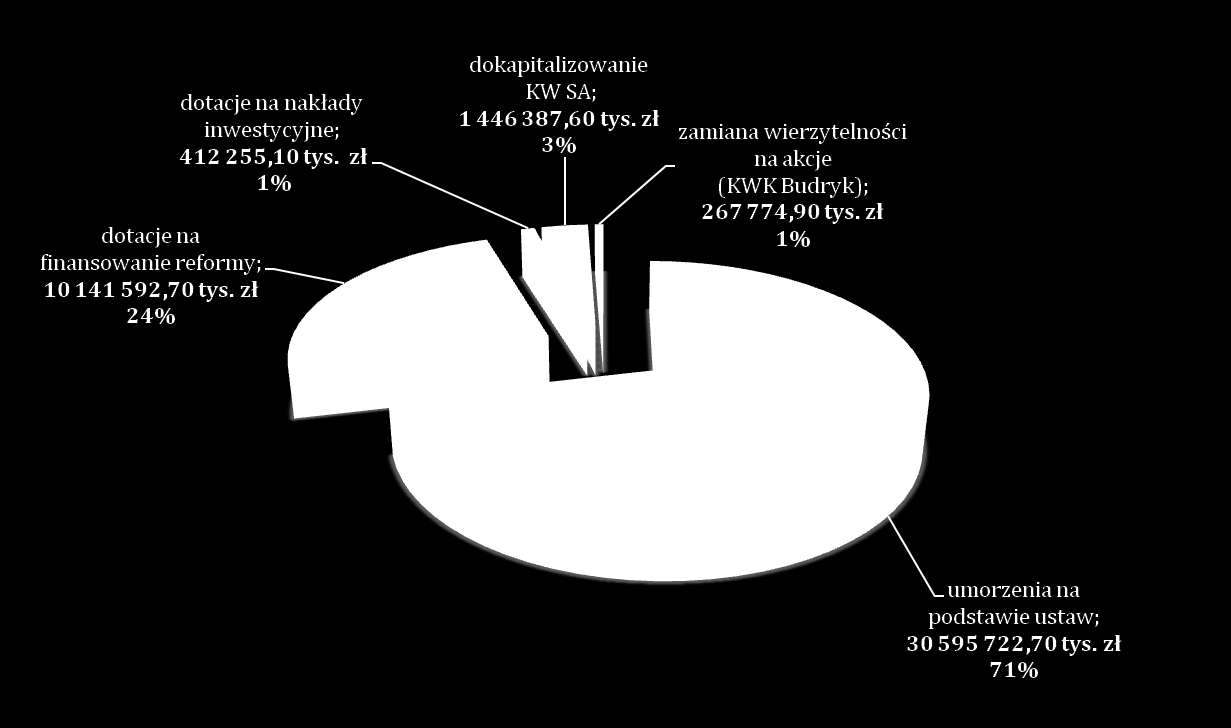 Struktura pomocy publicznej dla polskiego górnictwa węgla kamiennego udzielonej w latach 2000-2015 42 863 733,00 tys.