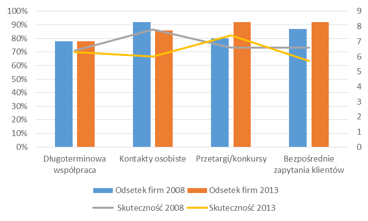 Zamówienia publiczne