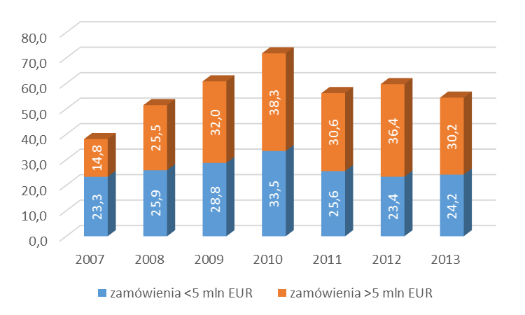 Wartość zamówień na roboty