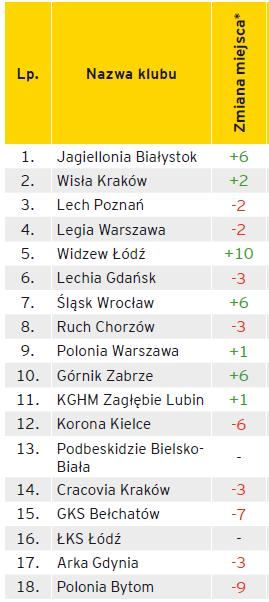 Ranking efektywności 2010/2011 JagielloniaBiałystok wygrywa ranking efektywności dzięki bardzo dobrym wynikom sportowym w stosunku do sytuacji finansowej.