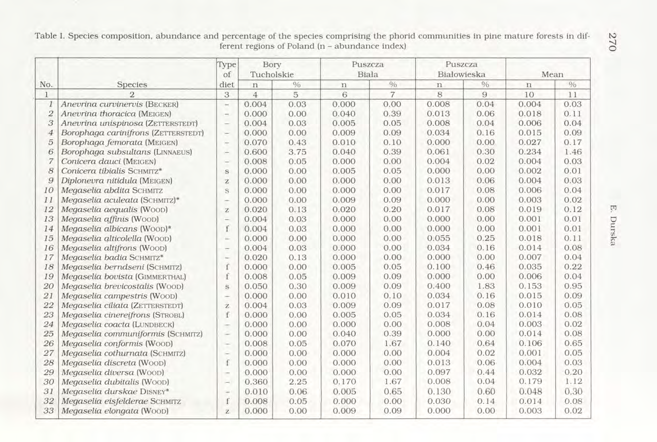 Table I.