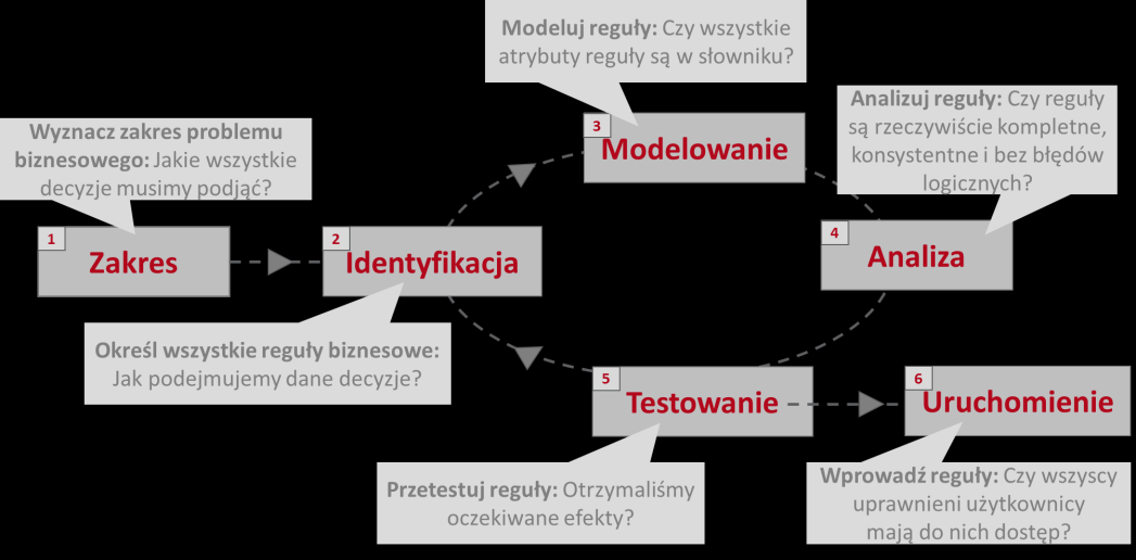 Cykl życia reguł Cykl życia reguł biznesowych można naszkicować w formie poniższego schematu.
