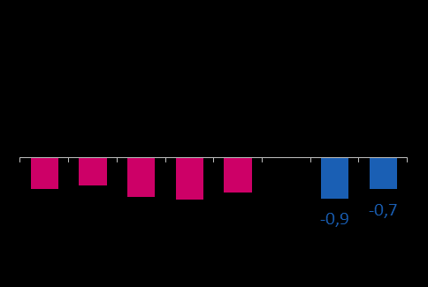 Przegląd makroekonomiczny PKB i bezrobocie [%] Inflacja [ CPI %] Inwestycje i konsumpcja [% r/r] Kształtowanie się kursów walutowych Wzrost gospodarczy w Polsce ustabilizował się.