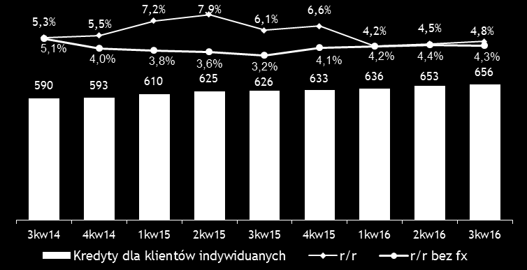 Przegląd makroekonomiczny Kredyty dla gospodarstw domowych (mld zł) Depozyty gospodarstw domowych (mld