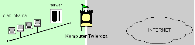 Komputer twierdza, bastion Stacja wyposażona w co najmniej dwa interfejsy sieciowe (ang. dual homed host gateway). Pełni rolę węzła międzysieciowego.