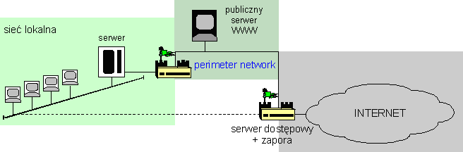 Strefa zdemilitaryzowana DMZ demilitarized zone Wydzielona podsieć zawierająca komponenty świadomie wyjęte spod kontroli obejmującej całą resztę sieci wewnętrznej: zasoby publiczne, np.