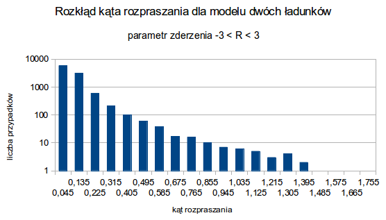 Program porównanie do wyników LHC linia 128: a<10000; linia 71: const double vmax = 180.