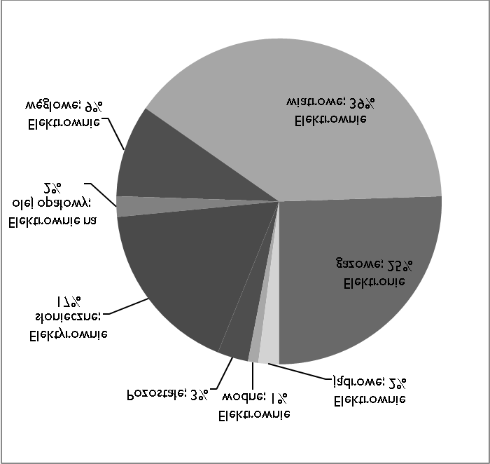 wania Ÿróde³ odnawialnych oraz energii atomowej. Dzia³ania te przyczyni¹ siê do ograniczenia poziomu emisji zanieczyszczeñ atmosfery.