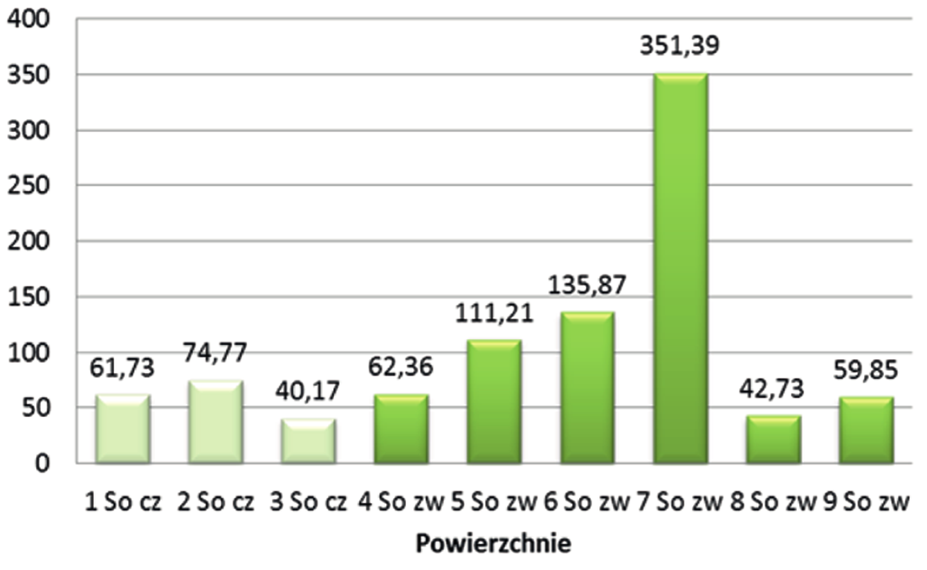 Powierzchnia dna lasu zajmowana przez leżaninę w drzewostanach sosny czarnej wyniosła średnio 58,89 m 2 /ha (ryc. 3).