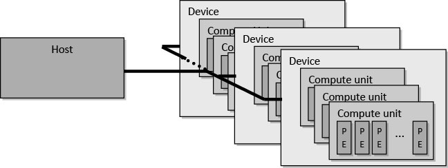 OpenCL model platformy Model platformy abstrakcyjny model sprzętu Host system podstawowy (program uruchomiony na systemie hosta zarządza programami na akceleratorach Device akcelerator