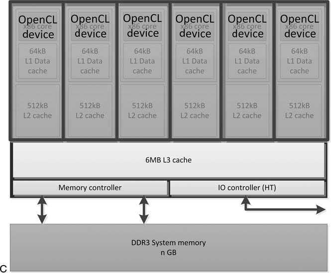 OpenCL model platformy Standardowy procesor CU = PE = rdzeń AMD Radeon CU = SIMD unit, PE = SIMD