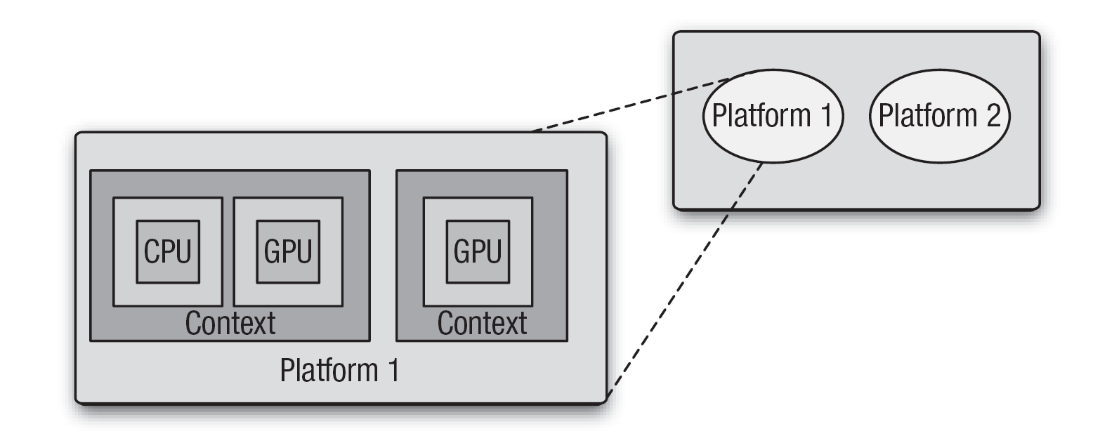 OpenCL model wykonania Kontekst zestaw danych wykorzystywanych do zarządzania wykonaniem programu na akceleratorach Pojedynczy kontekst istnieje w ramach