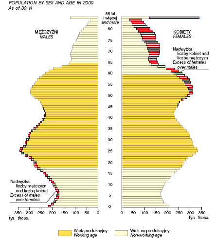 Struktura wg wieku i płci - Polska