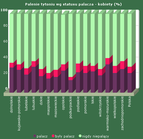 Odsetek palących tytoń 25% K 16% 36%