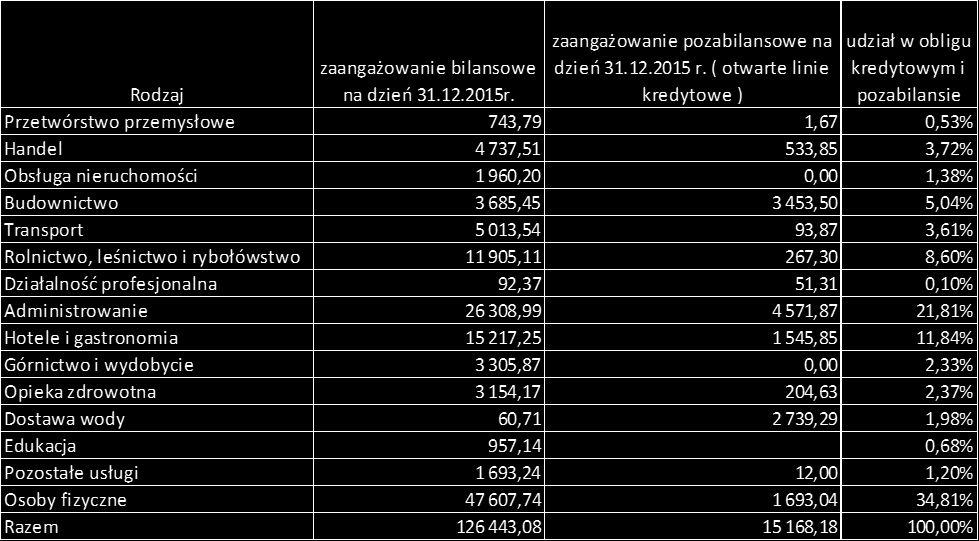 indywidualnej oceny ryzyka obciążającego daną ekspozycję, jednak w wysokości co najmniej wymaganego poziomu rezerw, stanowiącego w relacji do podstawy tworzenia rezerw celowych: 1) 1,5 % - w