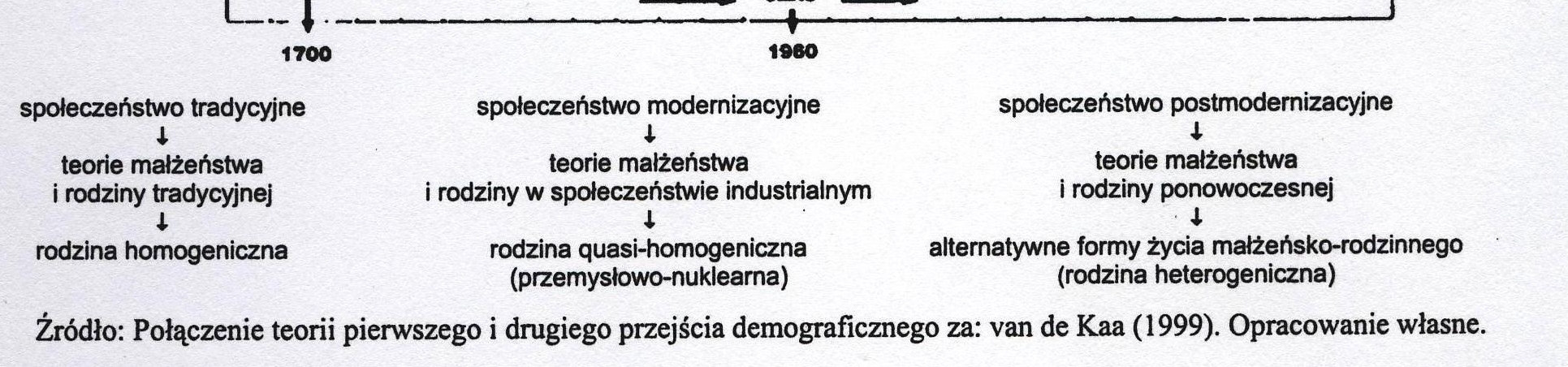 Zmiany demograficzne i modernizacyjne a