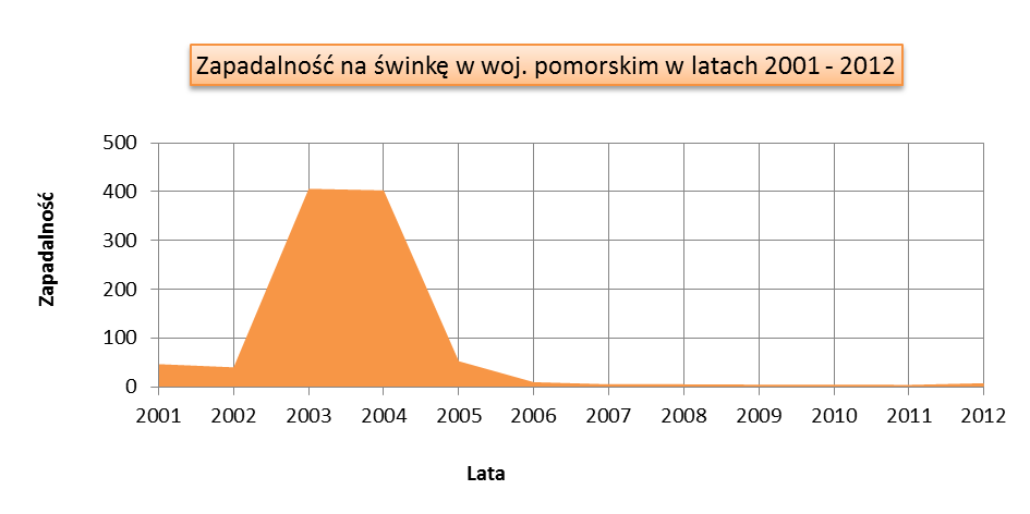 na świnkę w poszczególnych powiatach woj. pomorskiego do 5 od 5,01 do 10 od 10,01 do 15 od 15,01 do 20 pow.