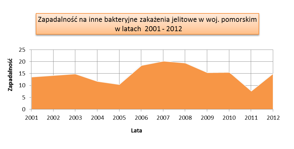 INNE BAKTERYJNE ZATRUCIA POKARMOWE ogółem 123 57 5,39 2,50 - w tym gronkowcowe 53 0 2,32 - - w tym jadem kiełbasianym (botulizm) 1 3 0,04 0,13 - w tym