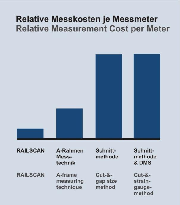 Strona 13 Oszczędność kosztów - usługa RAILSCAN SFT Porównanie kosztów pomiaru Typowe koszty LCC a 1 m toru : Average LCC Maintenance Replacement [Euro/m] Costs [Euro/m] Costs [Euro/m] Europe 57 33