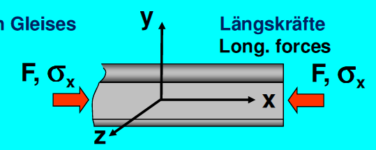 Strona 4 Określenie Stress-Free Temperature (temperatury neutralnej) Uproszczony model toru bezstykowego Siły wzdłużne Transverse resistanfe P P Torsion resistance