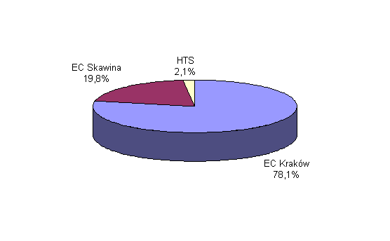 . moc centralnych źródeł ciepła zamówiona moc cieplna dla miejskiego systemu Elektrociepłownia Kraków S.A. 1.