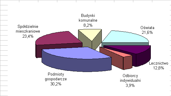 B. kotłownie centralnego ogrzewania MPEC w tym rejonowe i osiedlowe lokalne (opalane węglem, koksem, gazem i olejem opałowym). W 1998r działało w mieście 73 szt.