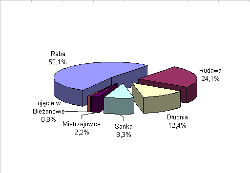 Wykres 1 Pobór wody z głównych ujęć wodociągu krakowskiego w 1999r.