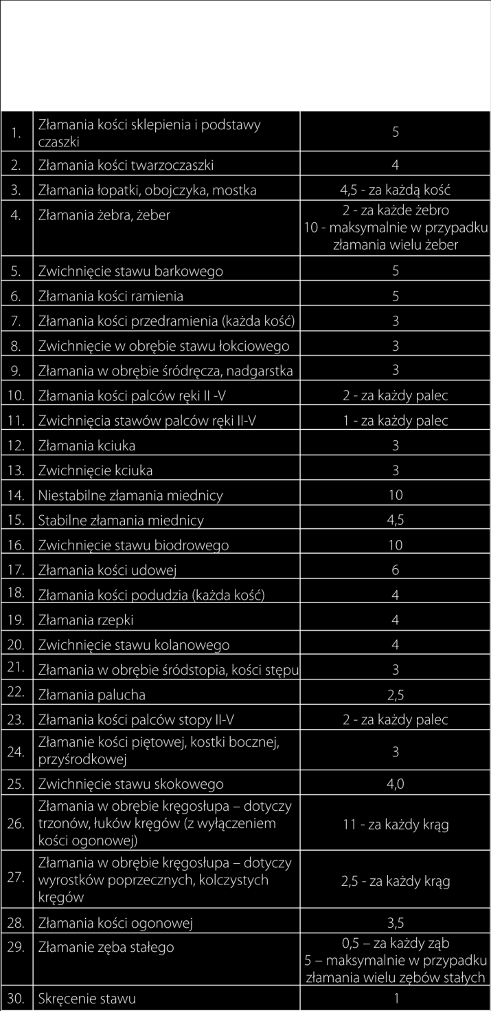 a) jeżeli w wyniku tego samego nieszczęśliwego wypadku, który wydarzył się podczas trwania ochrony ubezpieczeniowej, wystąpi trwałe inwalidztwo częściowe, za które InterRisk wypłaci Ubezpieczonemu