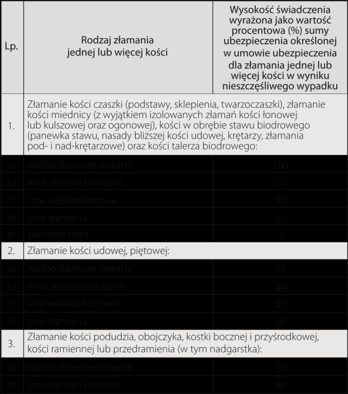 a) jeżeli w wyniku tego samego nieszczęśliwego wypadku, który wydarzył się podczas trwania ochrony ubezpieczeniowej, wystąpi więcej niż jeden rodzaj trwałego inwalidztwa częściowego wymienionego w