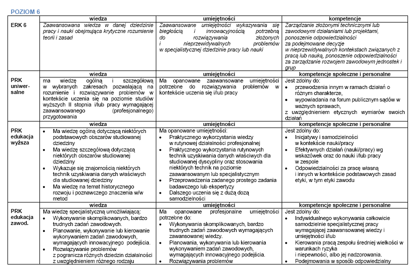 Model Polskich Ram Kwalifikacji propozycja opisu (do konsultacji społecznych) * 21 Przyporządkowanie poziomów Krajowych i