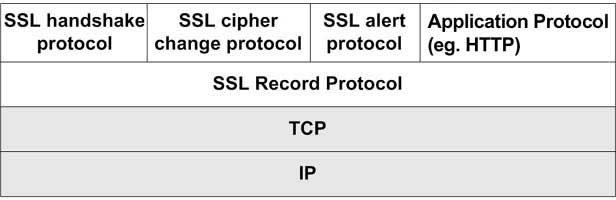 * warstwa odpowiadająca za realizację zadań związanych z bezpieczeństwem oraz integralnością danych - SSL Record Protocol * warstwa odpowiadająca za nawiązanie bezpiecznego połączenia SSL; składają