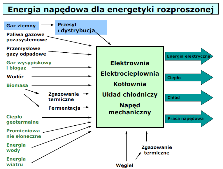 Energetyka Gazowa i Rozproszona www.itc.polsl.