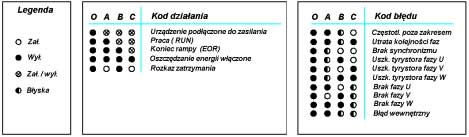 3. Uruchomienie 3.5 Opis panelu sterowania Potencjometry: ILT / TORQUE Ograniczenie prądu ( 2-5 Ir ) / Moment startowy ( 15-80% M bezp. rozruchu ) - zgodnie z pozycją przełącznika ILT / TORQUE.