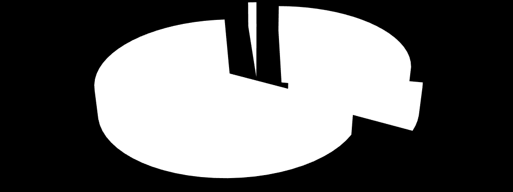 Miejsce zamieszkania respondentów N=83 Wieś 12% 10% 1% 6% Miasto do 10 tys. Miasto 10-20 ys. 25% 12% Miasto 20-50 tys. 18% 12% 4% Miasto 50-100 tys. Miasto 100-200 tys. Miasto 200-500 tys.