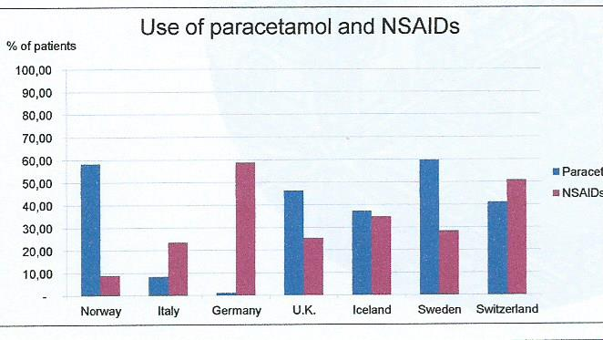 Paracetamol (1,5-3 g/d)- 1-70% NLPZ- 9-60% Metamizol (2-3 g/d)- Niemcy, Szwajcaria Diklofenak (100-150 mg/d)- UK, Irlandia, Islandia Ibuprofen (600-1800 mg/d) Ketoprofen (150-200 mg/d)- Włochy