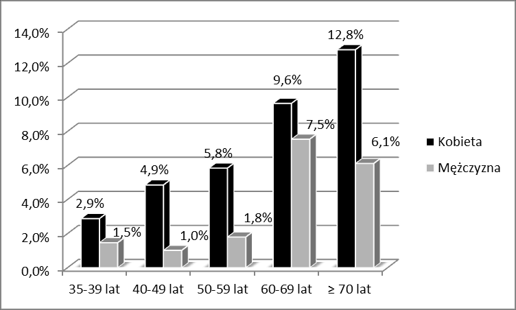 Rycina 8. Przewlekła obturacyjna choroba płuc (POCHP) w grupach wiekowych wśród kobiet i mężczyzn Rycina 9. Astma w grupach wiekowych wśród kobiet i mężczyzn 4.