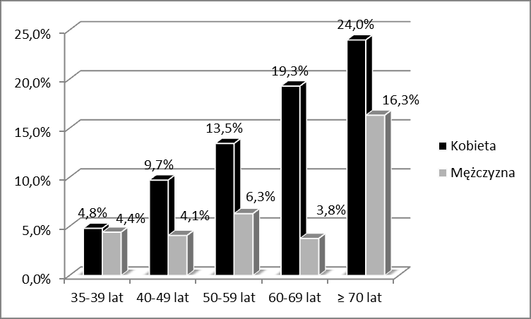 Rycina 13. Choroba zwyrodnieniowa stawów w grupach wiekowych wśród kobiet i mężczyzn Rycina 14. Choroba zapalna stawów w grupach wiekowych wśród kobiet i mężczyzn 6.